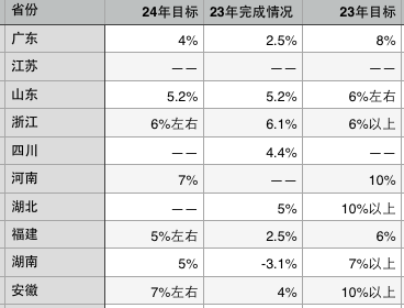 NG南宫28官网登录经济大省下调2024年投资伸长倾向缔制业或担负更众扩内需职业