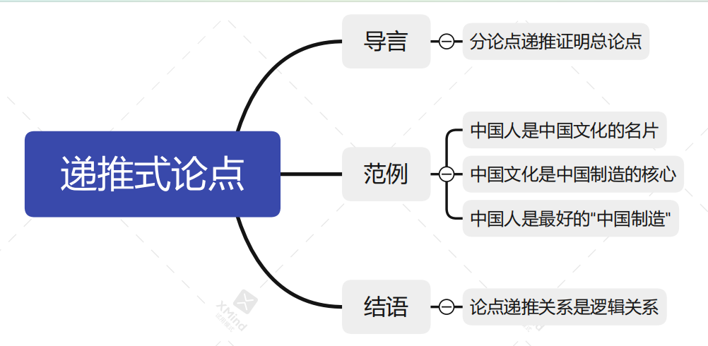 2024省考申论著作写作方法之递推式论点j9九游会-真人游戏第一品牌